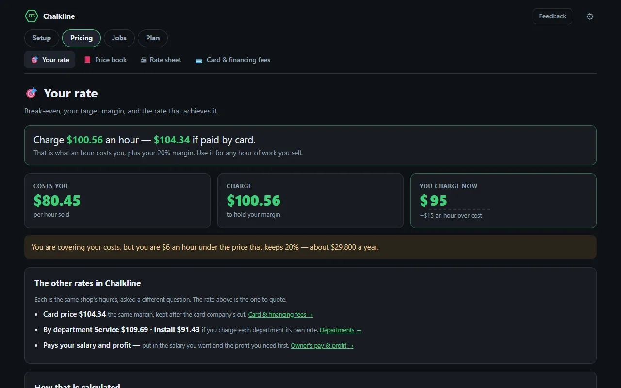 Chalkline's Your rate screen on the worked example: what an hour of the crew costs, the break-even rate and the rate to charge for the margin.